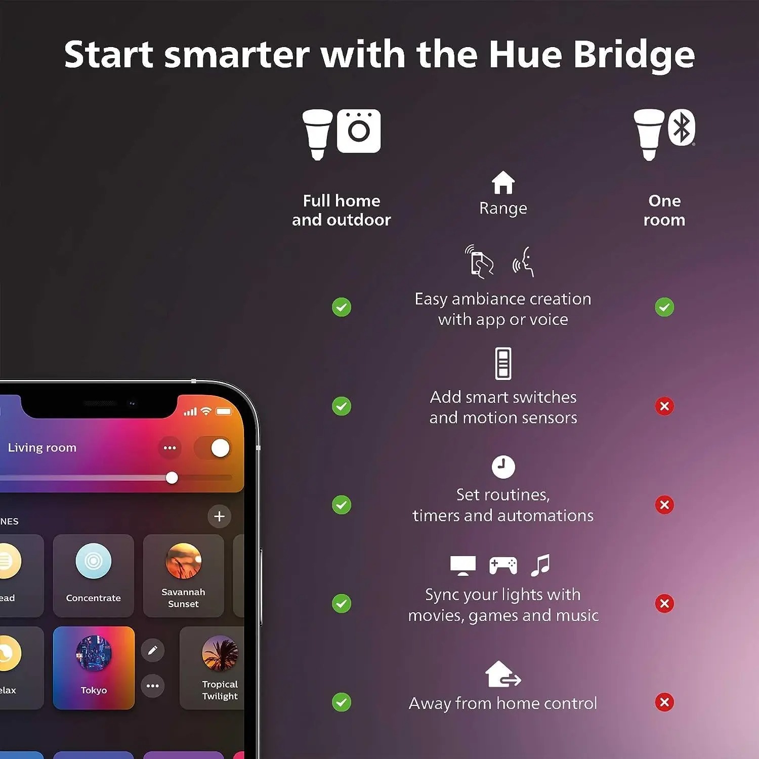 Philips Hue Color & White Ambi - огляд і ціна Philips Bulb Hue